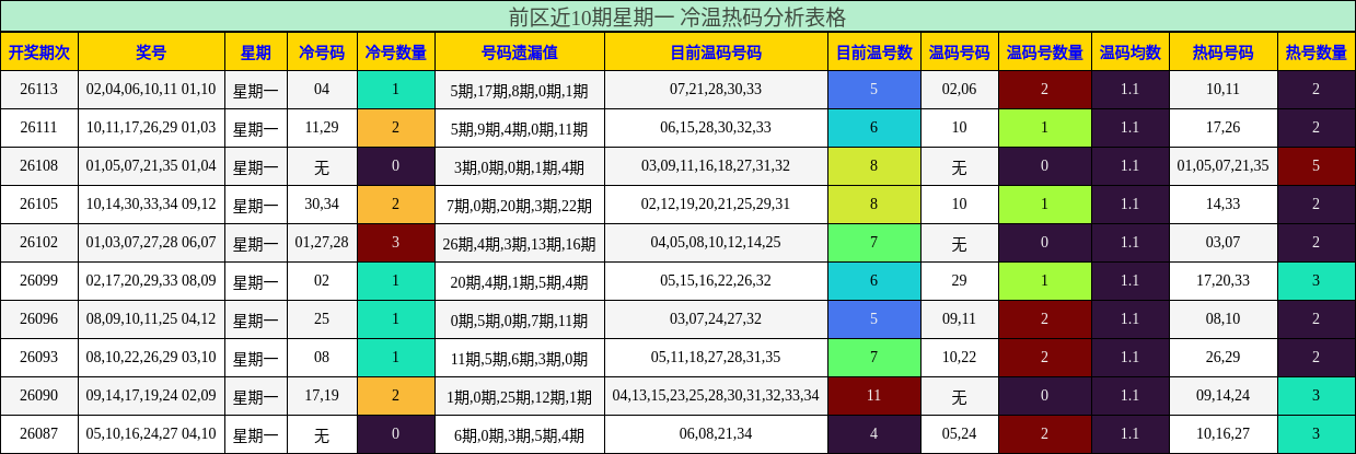 前区近10期星期一 冷温热码分析表格