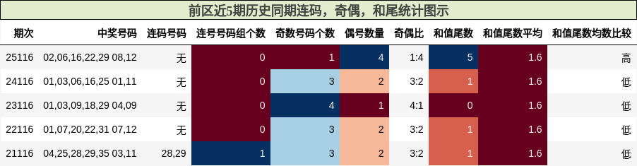 连码分析,奇偶分析,和尾分析