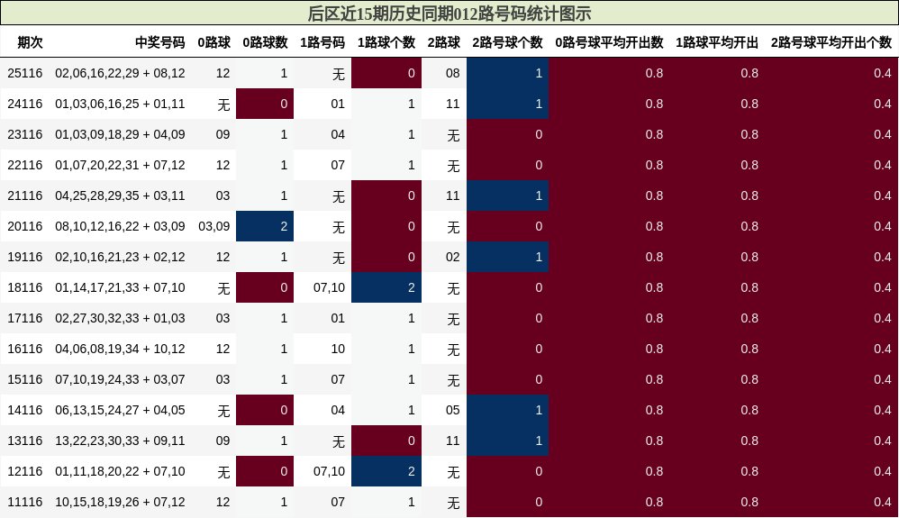 012路号码分析