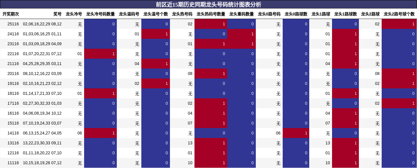龙头号码分析