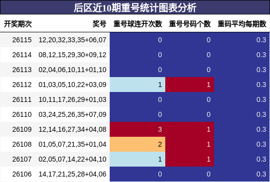 重号分析