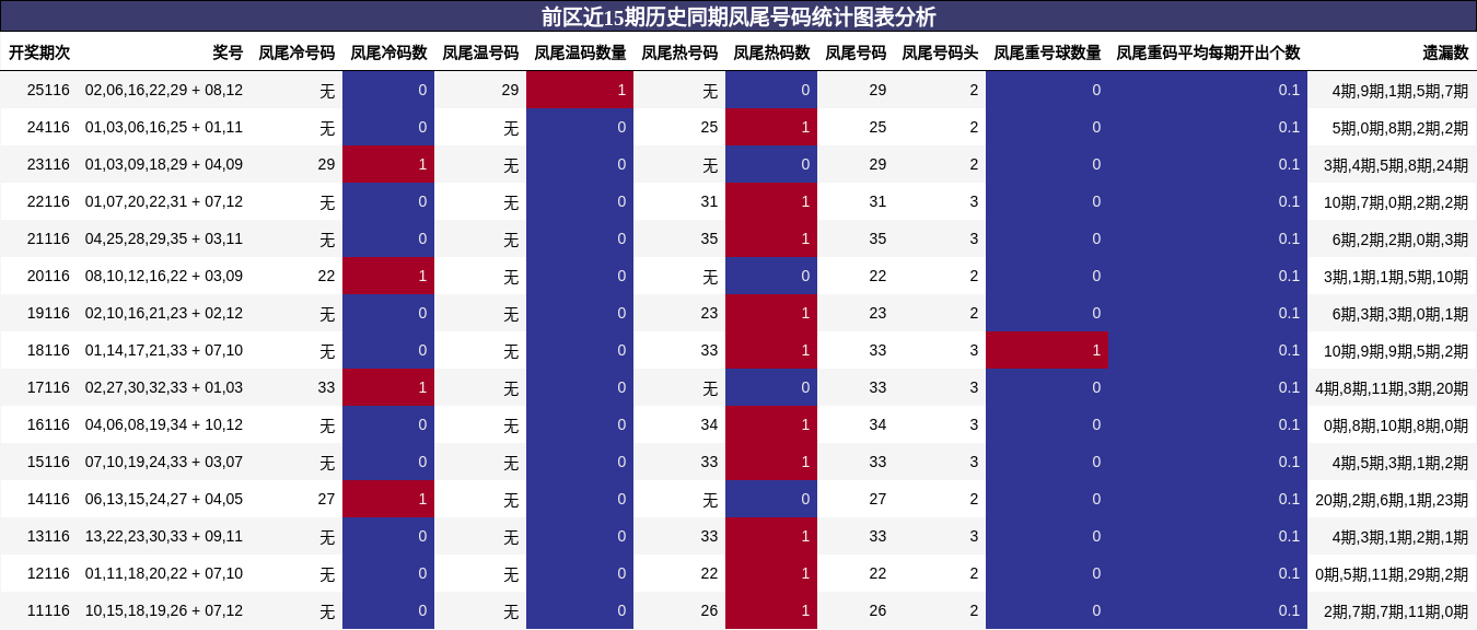 凤尾号码分析