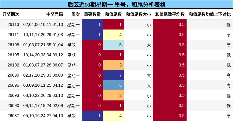 重号分析，和尾分析