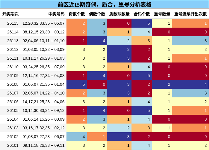 奇偶分析，质合分析，重号分析
