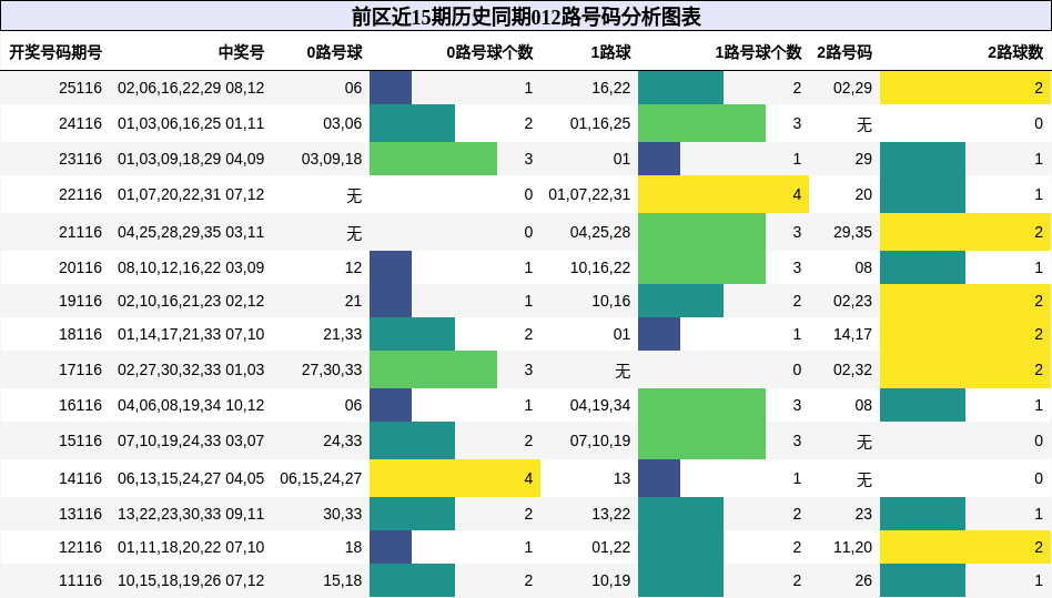 前区近15期历史同期012路号码分析图表