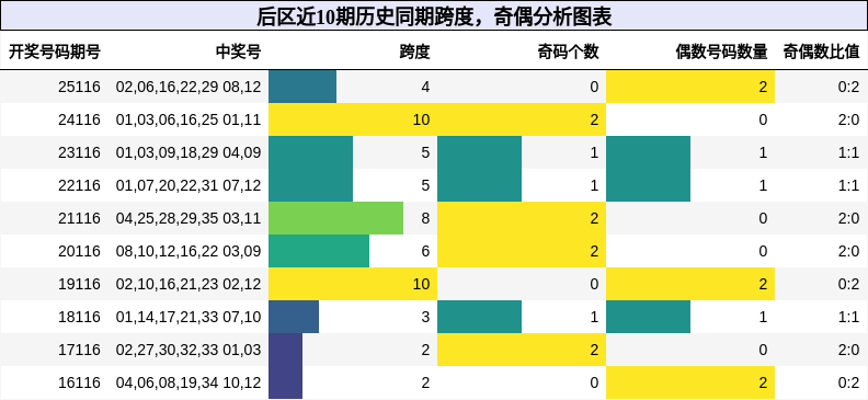 后区近10期历史同期跨度，奇偶分析图表