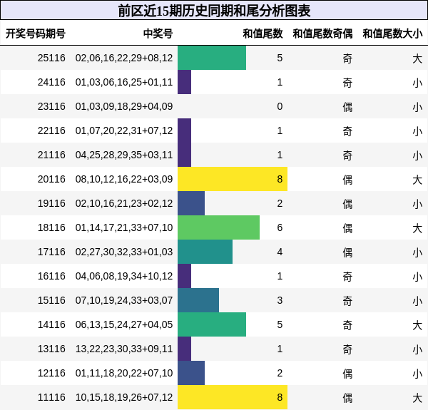 前区近15期历史同期和尾分析图表