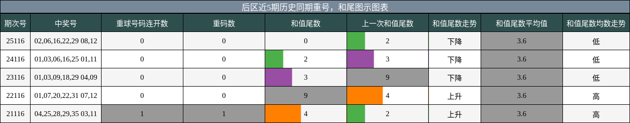 重号分析，和尾分析