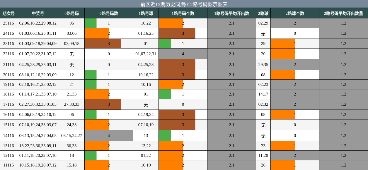 012路号码分析