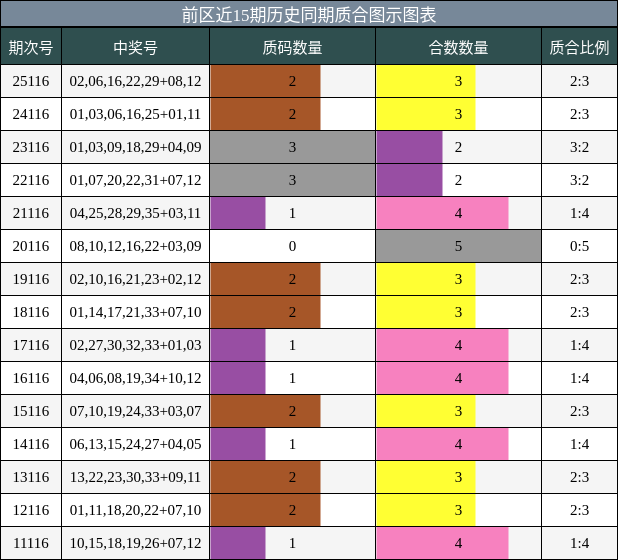 质合分析