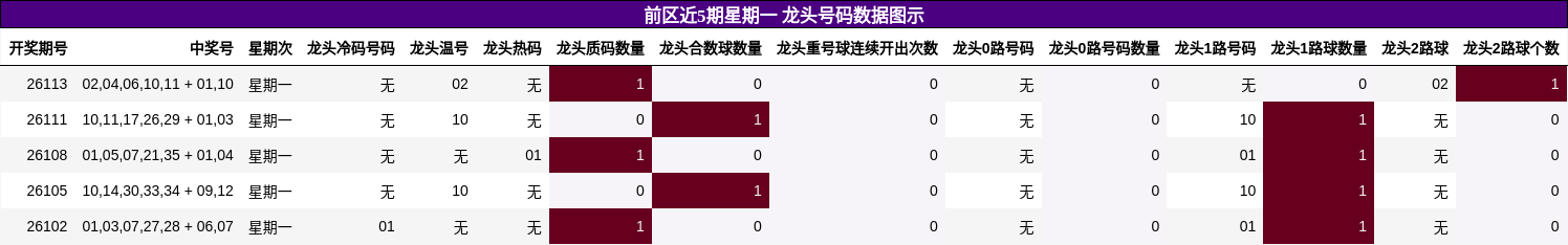 龙头号码分析