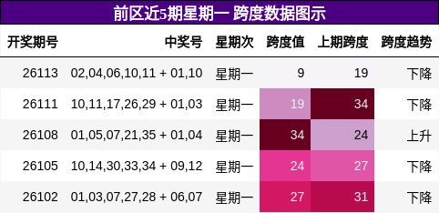 跨度分析