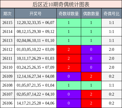 后区近10期奇偶统计图表