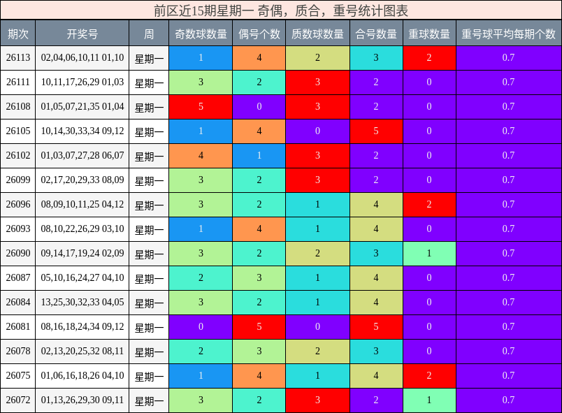 前区近15期星期一 奇偶,质合,重号统计图表