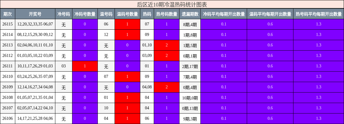 后区近10期冷温热码统计图表