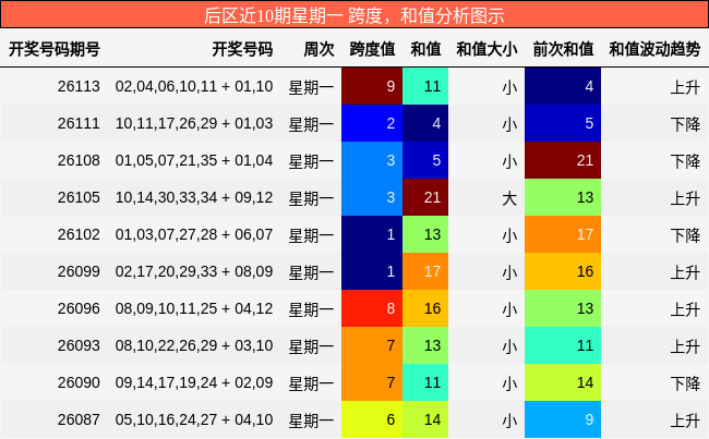 后区近10期星期一 跨度，和值分析图示