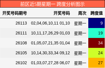 前区近5期星期一 跨度分析图示