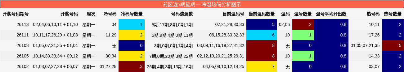 前区近5期星期一 冷温热码分析图示