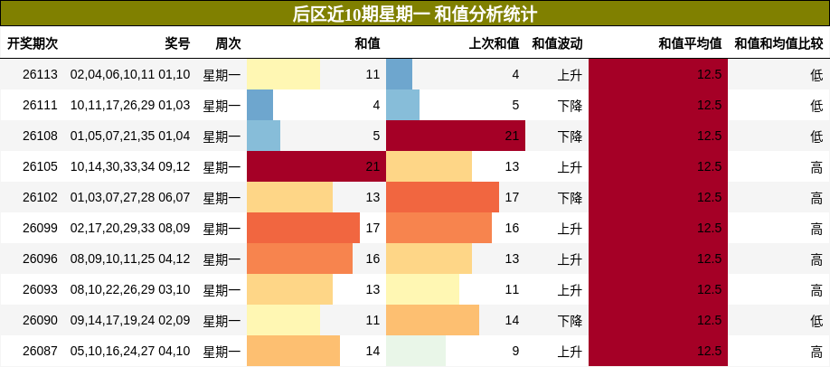 和值分析