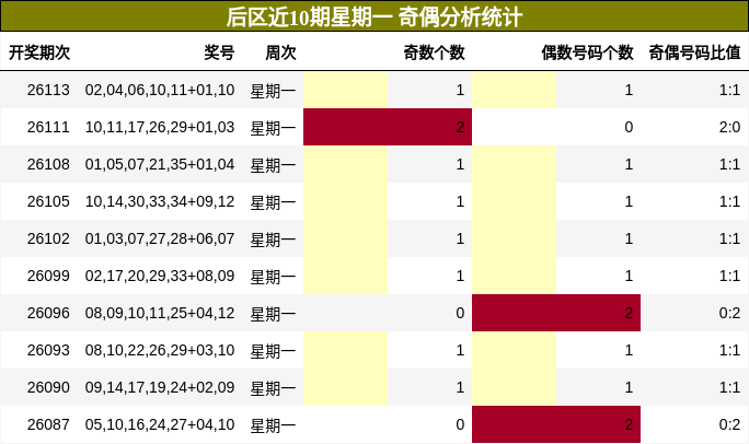 奇偶分析