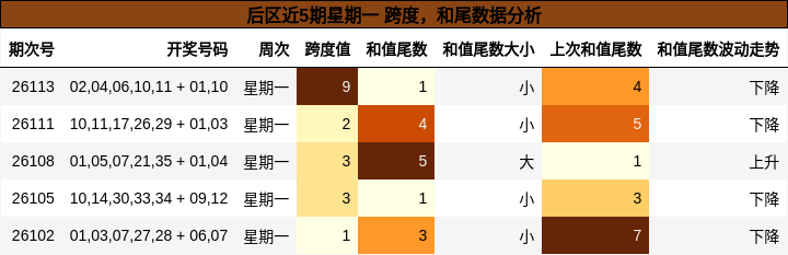 跨度分析，和尾分析