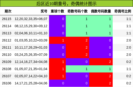 重号分析,奇偶分析