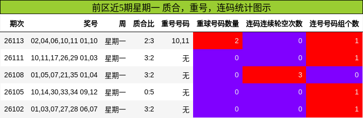 质合分析,重号分析,连码分析