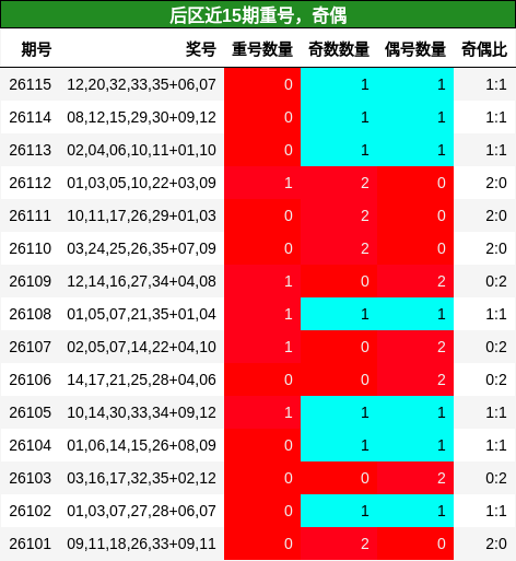 后区近15期重号，奇偶
