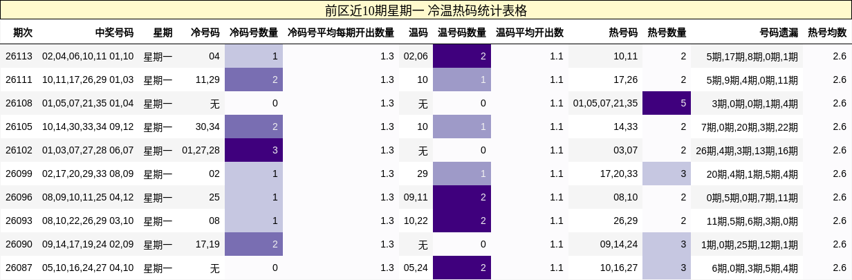 冷温热码分析