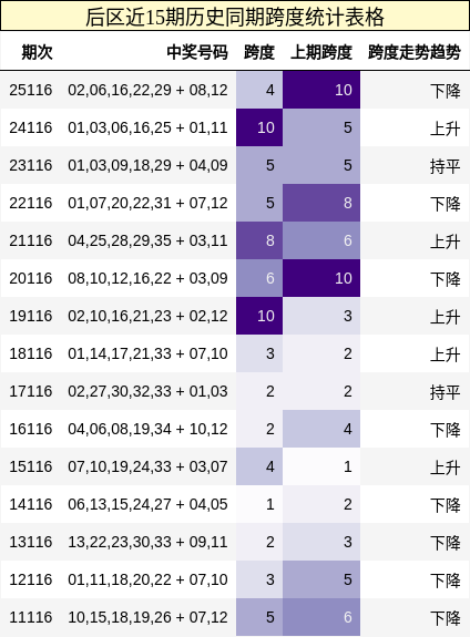 跨度分析