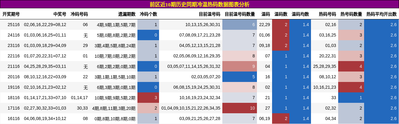 前区近10期历史同期冷温热码数据图表分析