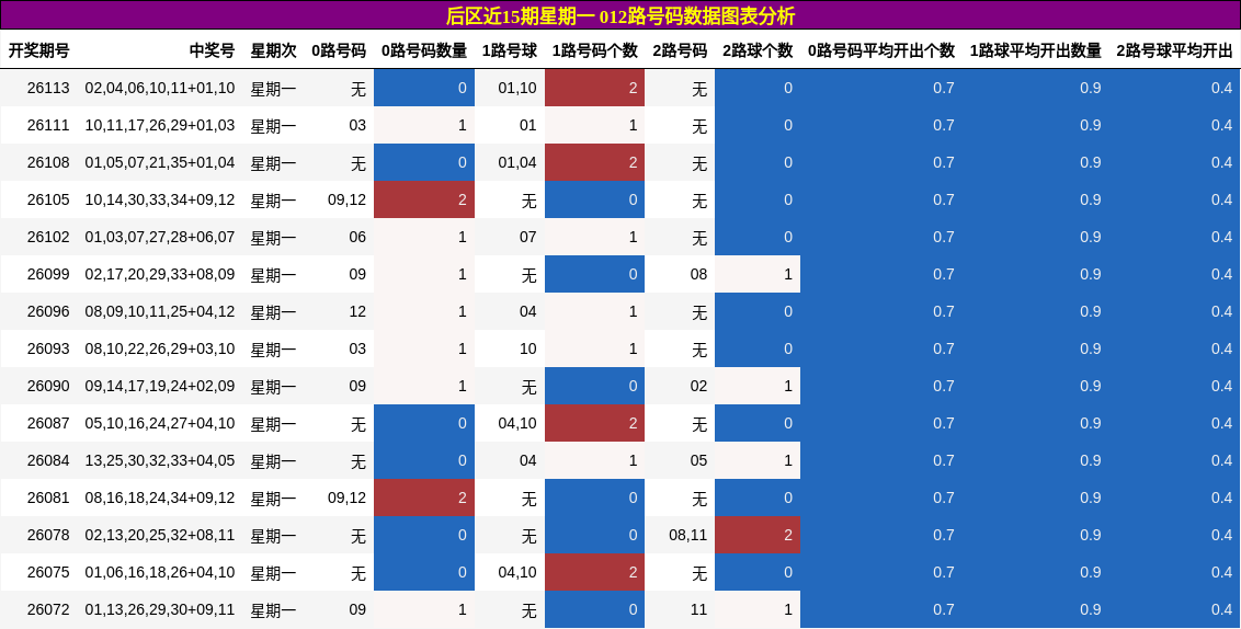 后区近15期星期一 012路号码数据图表分析