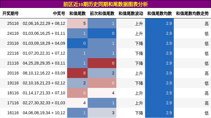 前区近10期历史同期和尾数据图表分析