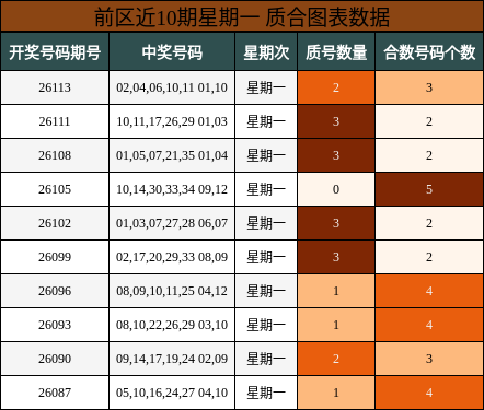 前区近10期星期一 质合图表数据