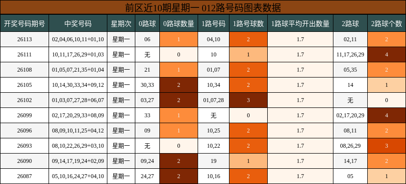 前区近10期星期一 012路号码图表数据