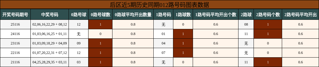 后区近5期历史同期012路号码图表数据