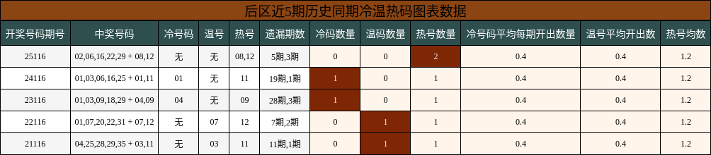后区近5期历史同期冷温热码图表数据