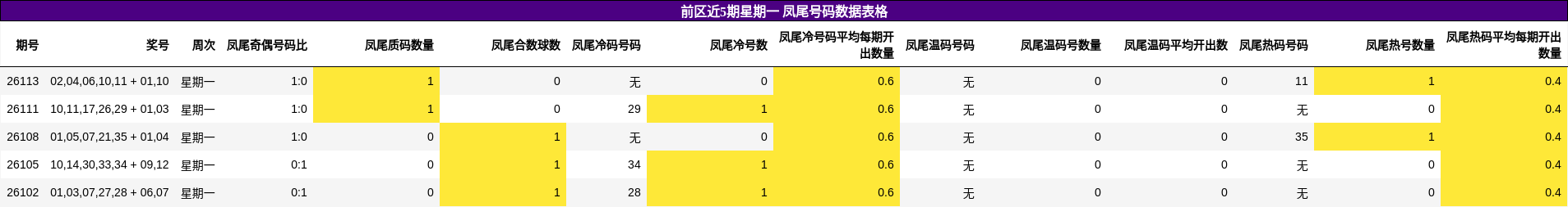 凤尾号码分析