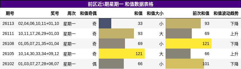 和值分析