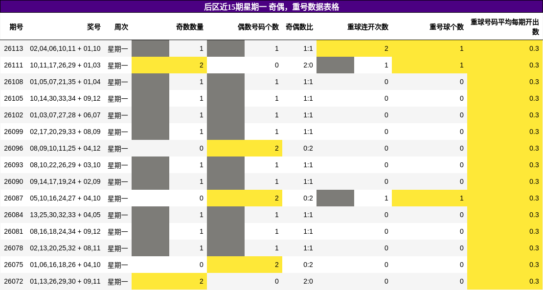奇偶分析,重号分析