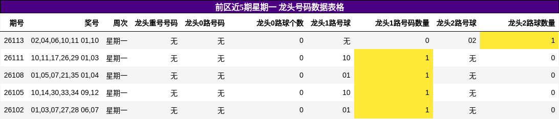 龙头号码分析