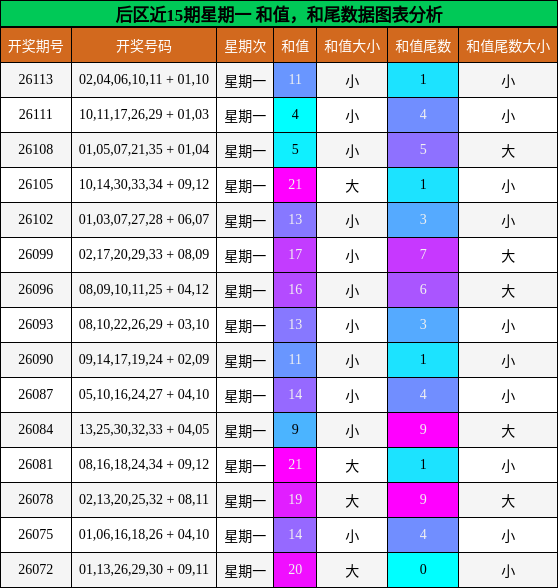 后区近15期星期一 和值，和尾数据图表分析