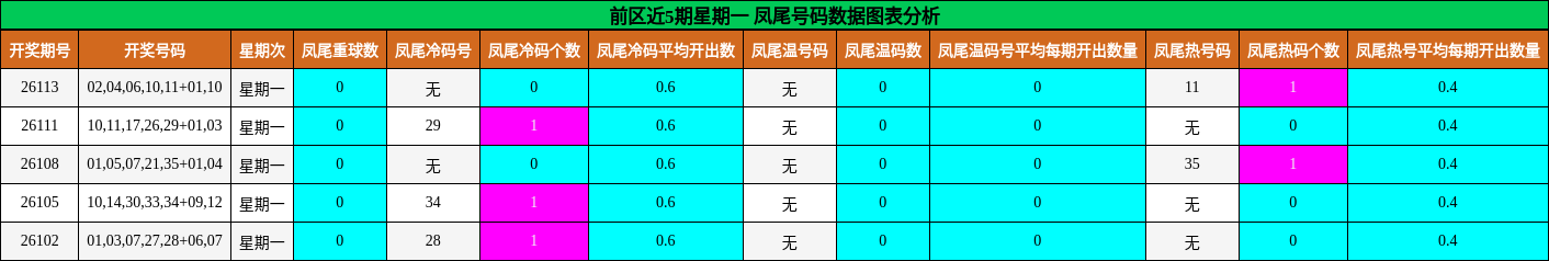 前区近5期星期一 凤尾号码数据图表分析