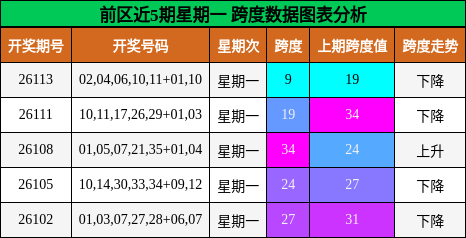 前区近5期星期一 跨度数据图表分析
