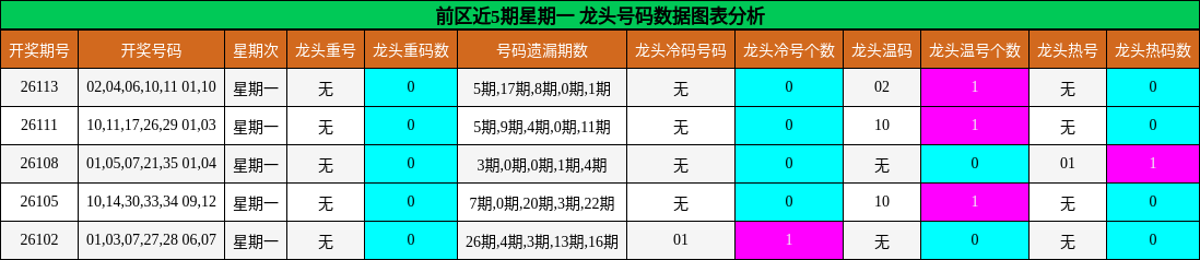 前区近5期星期一 龙头号码数据图表分析