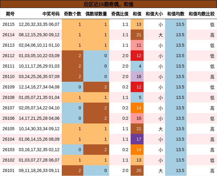 奇偶分析,和值分析