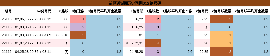 012路号码分析