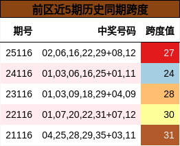 跨度分析