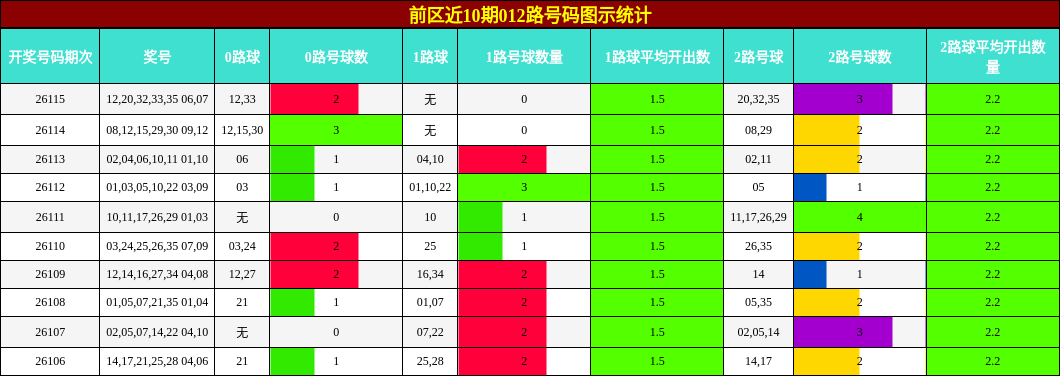 前区近10期012路号码图示统计