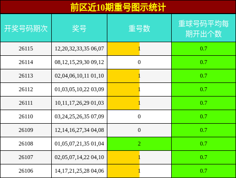 前区近10期重号图示统计